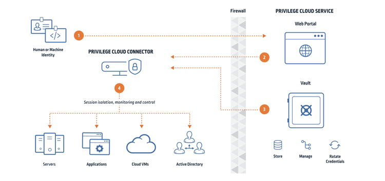 CyberArk Privileged Access Manager | CrowdStrike Marketplace